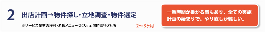 2出店計画→物件探し・立地調査・物件選定